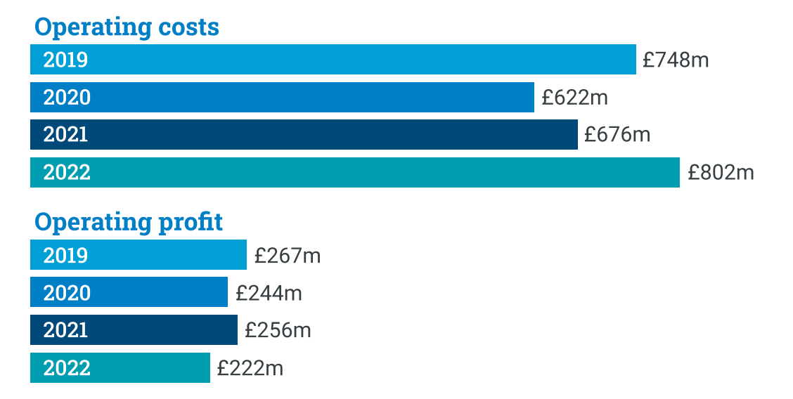 Graph showing total operating costs and profit of the fishing fleet in the last few years