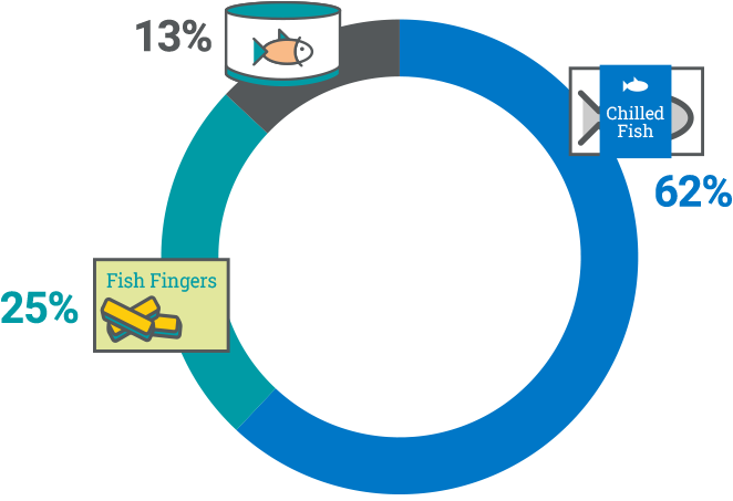 chilled 62%, frozen 25%, ambient 13%