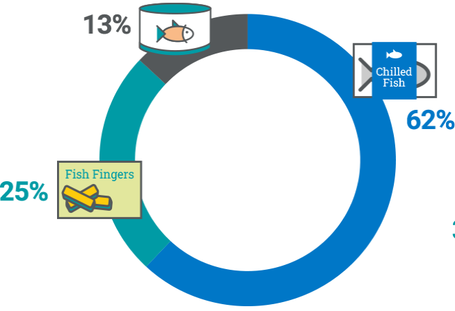 chilled 62%, frozen 25%, ambient 13%